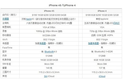 2014苹果4s报价多少(苹果4s在2014年卖多少钱)