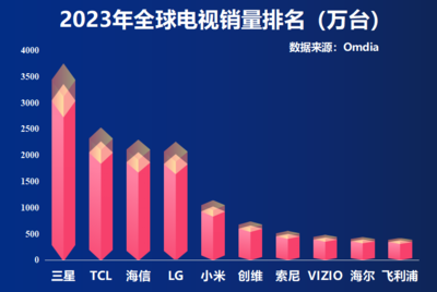 中国电视销量排名前十名(中国电视销量排名前十名有哪些)