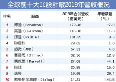 中国十大芯片公司排名(十大芯片公司排名 员工人数)